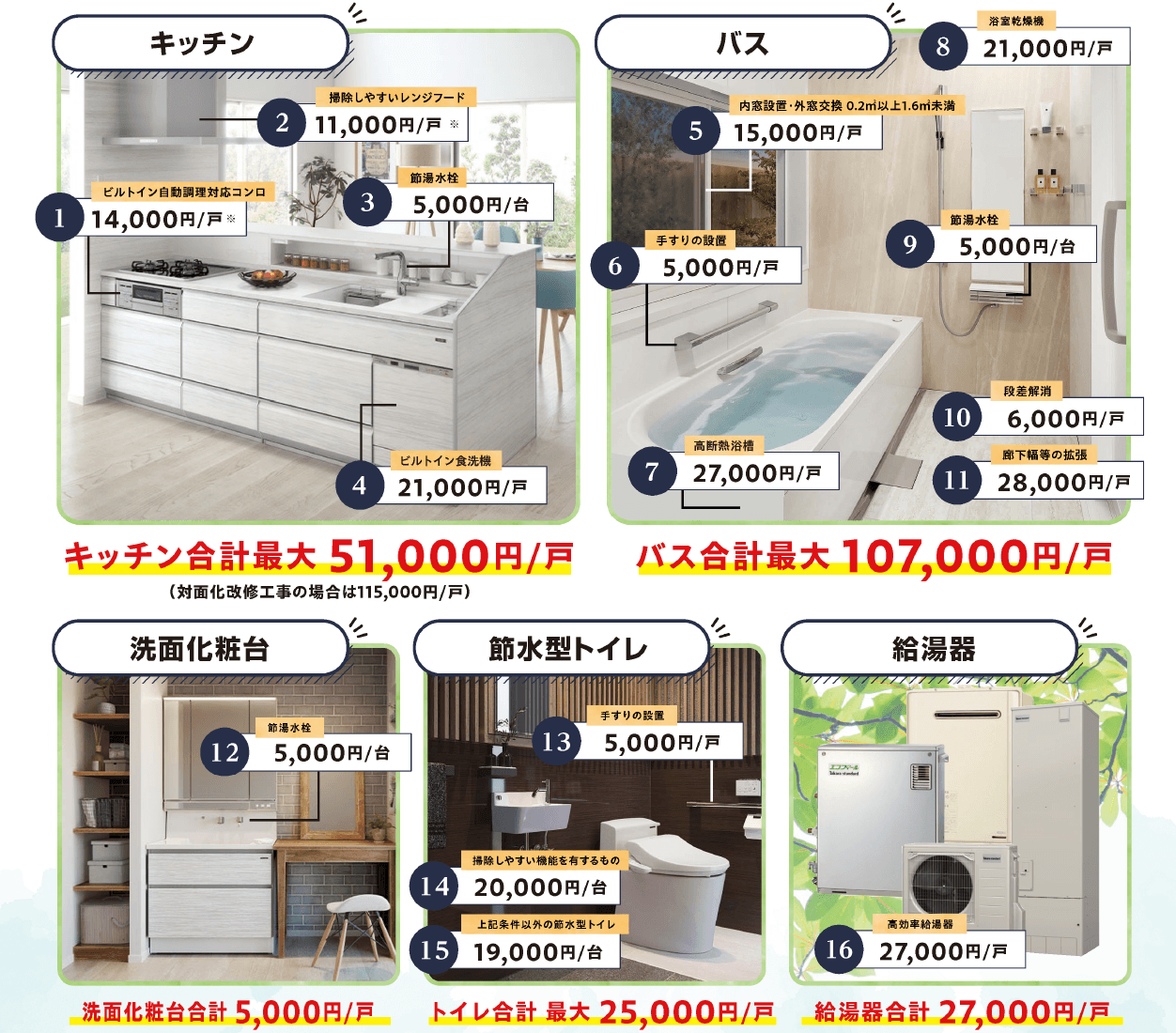 キッチン合計 最大47,000円/戸(対面化改修工事の場合は最大110,000/戸)　バス合計 最大102,000円/戸　洗面化粧台合計 5,000円/戸　トイレ合計 最大24,000円/戸　給湯器合計 24,000円/戸　ご相談はいし満へ